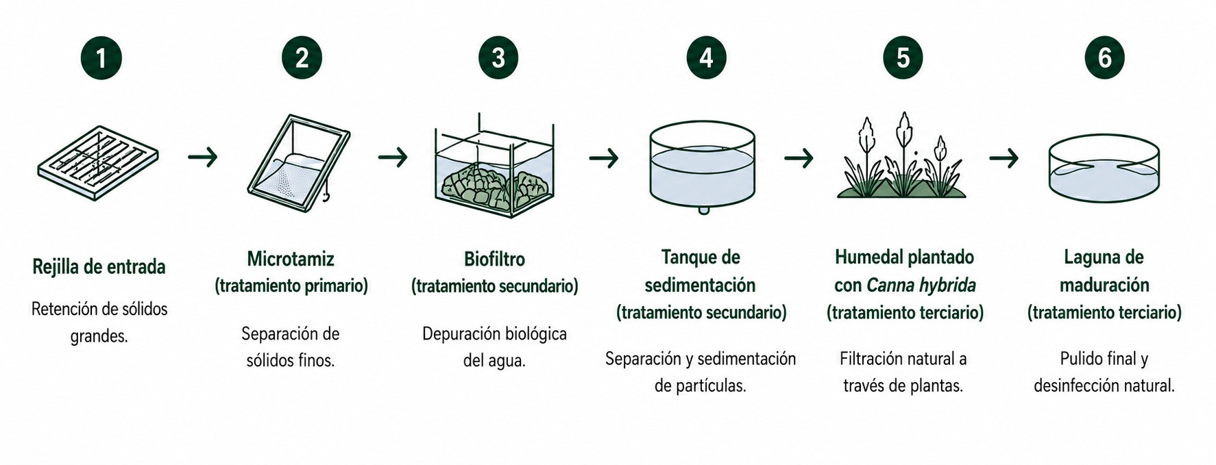 Proceso de tratamiento de agua